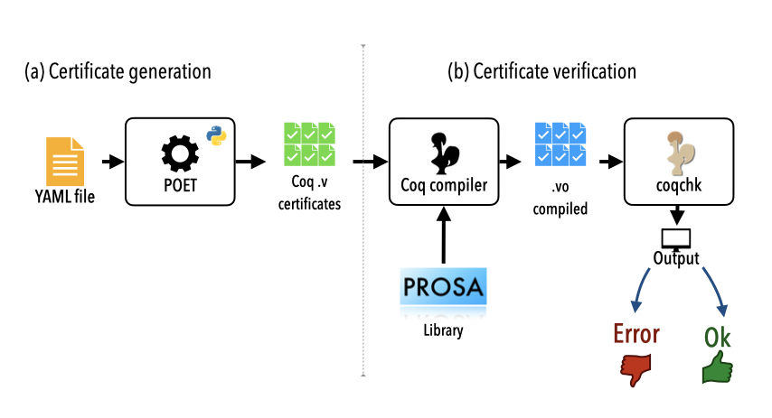 The POET workflow: (a) the YAML input file is used by POET to instantiate one certificate per task; (b) each certificate is compiled and verified using Coq. The procedure is fully automated, but open to human inspection at each step.