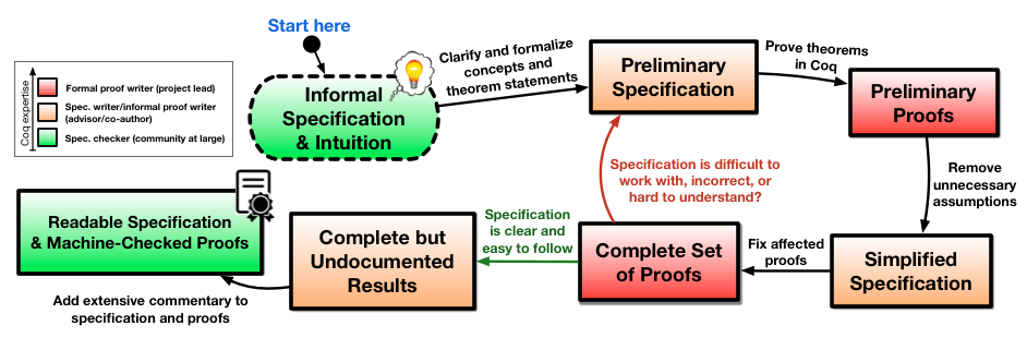 Figure: Prosa Workflow